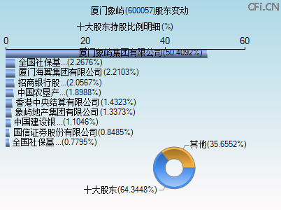 600057股东变动图 600057股东变动图