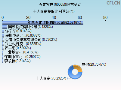 600058股东变动图