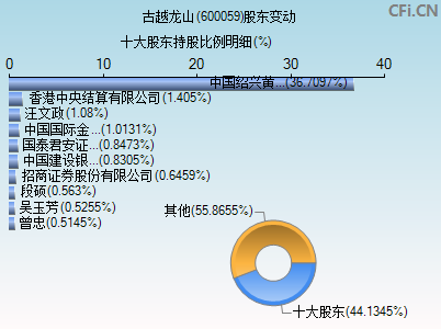 600059股东变动图