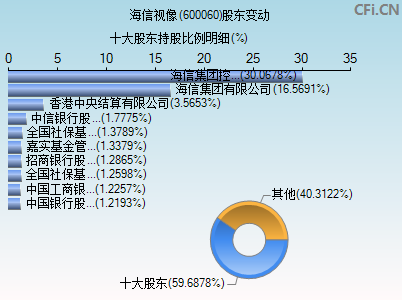 600060股东变动图