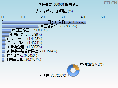 600061股东变动图 600061股东变动图