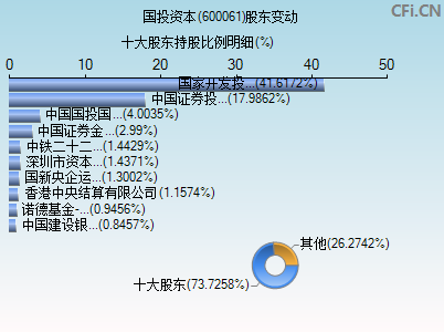 600061股东变动图