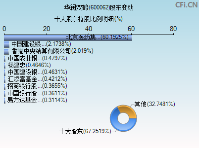 600062股东变动图