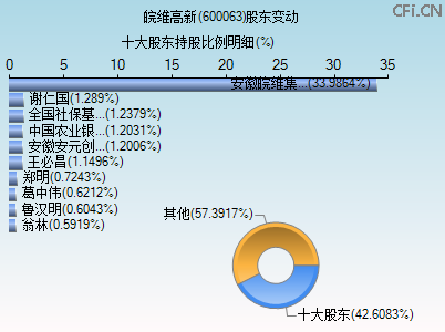600063股东变动图 600063股东变动图