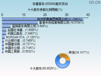 600066股东变动图