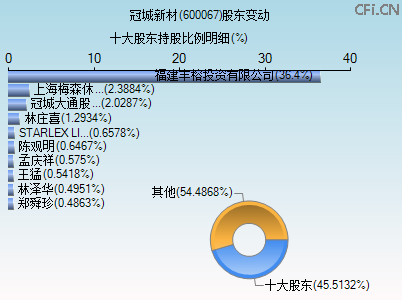 600067股东变动图 600067股东变动图