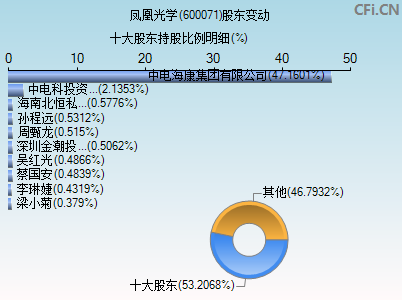 600071股东变动图 600071股东变动图
