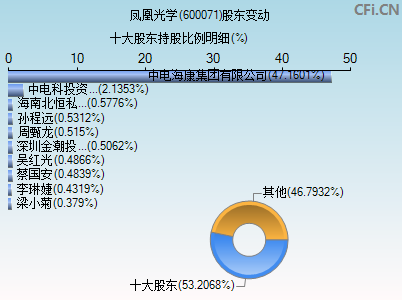 600071股东变动图