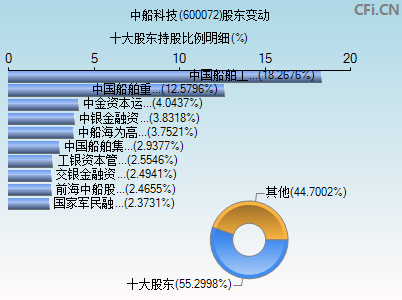 600072股东变动图