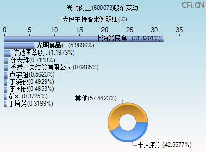 600073股东变动图