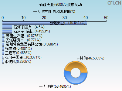 600075股东变动图