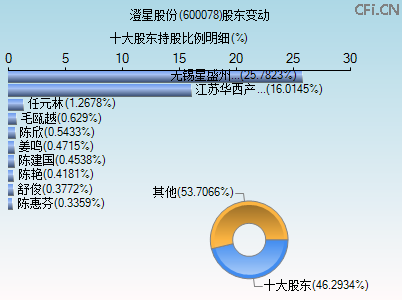 600078股东变动图