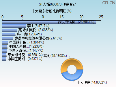 600079股东变动图 600079股东变动图