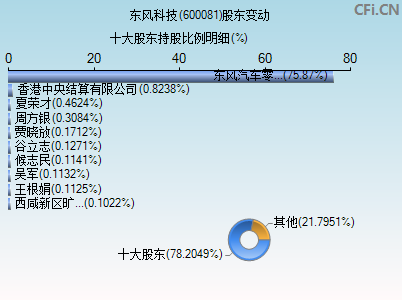 600081股东变动图