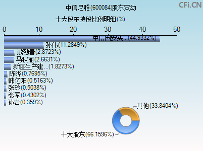 600084股东变动图 600084股东变动图