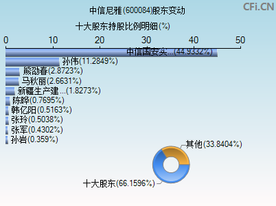 600084股东变动图