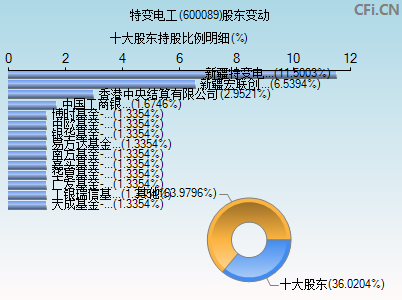 600089股东变动图