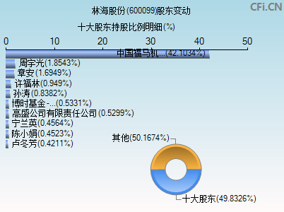 600099股东变动图