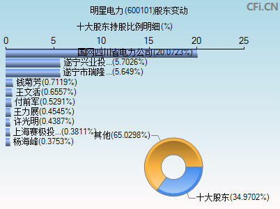 600101股东变动图