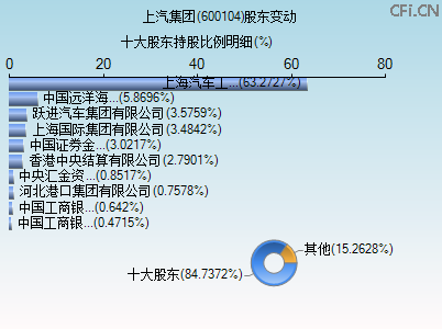 600104股东变动图 600104股东变动图