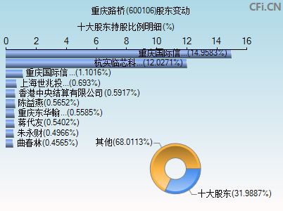 600106股东变动图