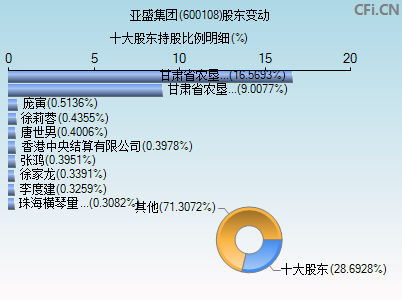 600108股东变动图