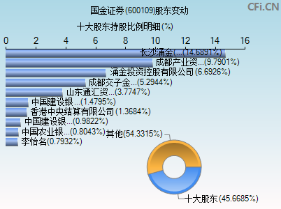 600109股东变动图