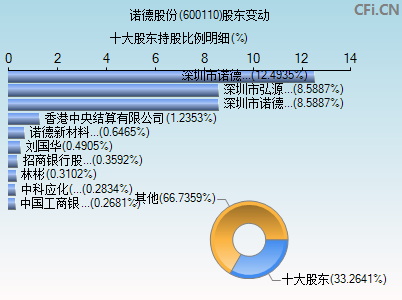 600110股东变动图