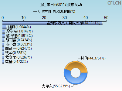 600113股东变动图