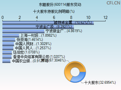 600114股东变动图