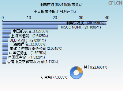 600115股东变动图 600115股东变动图