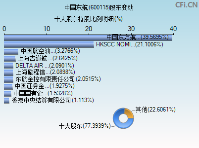 600115股东变动图