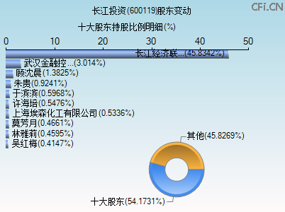 600119股东变动图