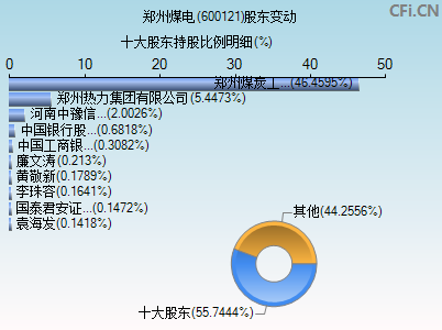 600121股东变动图