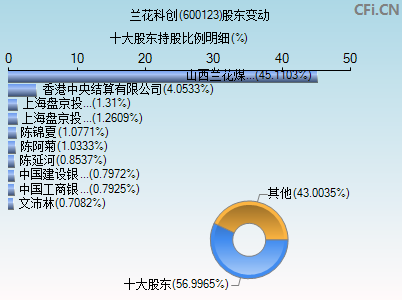 600123股东变动图