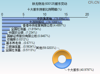 600125股东变动图