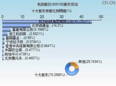 600126股东变动图