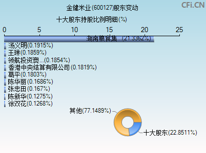 600127股东变动图