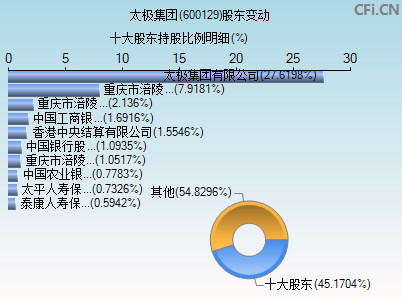 600129股东变动图