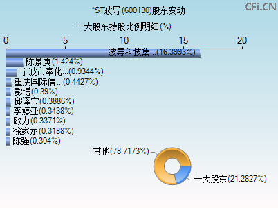 600130股东变动图