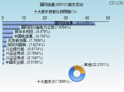 600131股东变动图