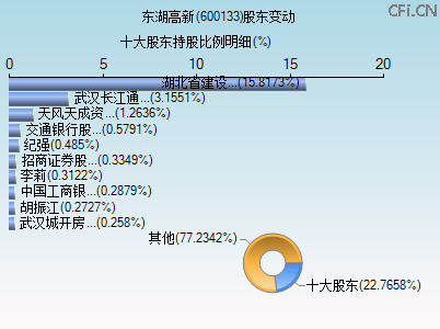 600133股东变动图