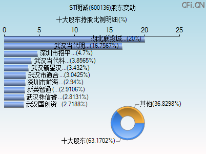 600136股东变动图