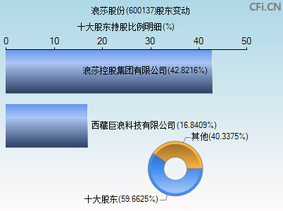 600137股东变动图