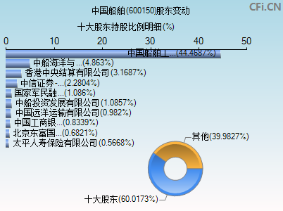 600150股东变动图