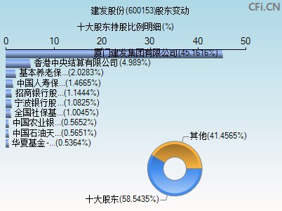 600153股东变动图