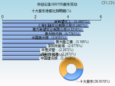 600155股东变动图