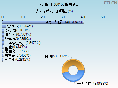 600156股东变动图