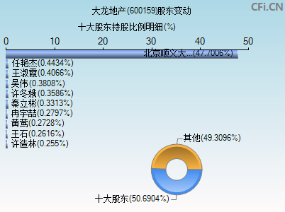 600159股东变动图