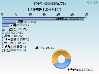 600165股东变动图